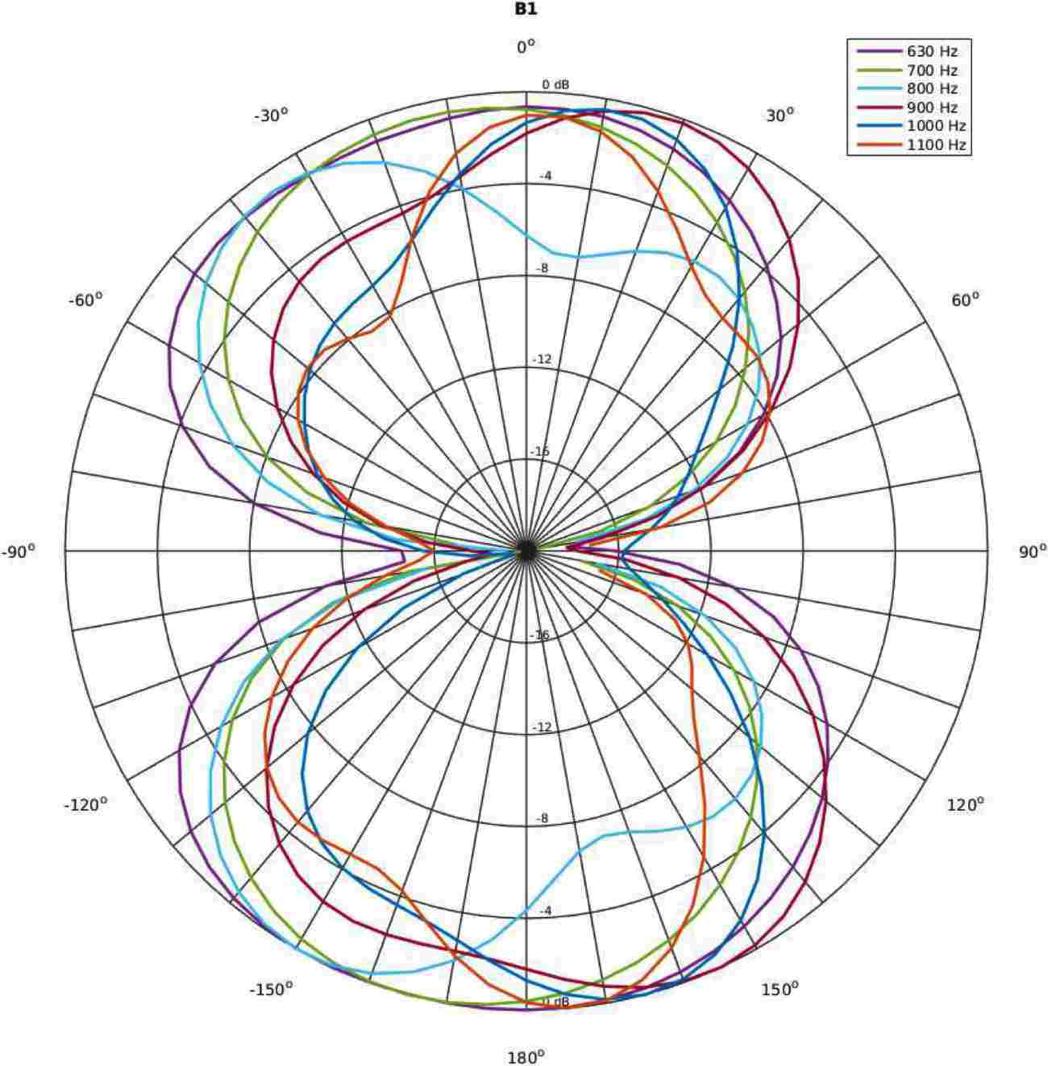 Messung, Polardarstellung, bend spreaker, model B1, RLT Aachern